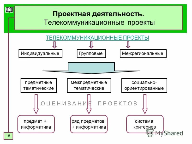 Телекоммуникационный проект. Телекоммуникационный проект пример. Учебный телекоммуникационный проект. Разновидности телекоммуникационных проектов.