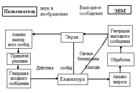 И приемов общения человека и эвм это