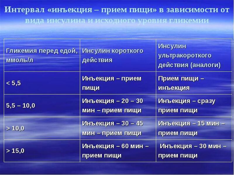 Интервал введения короткого инсулина. Прием пищи, при введении инсулина. Принятие еды при введении инсулина. Показатели инсулина при диабете. Короткий промежуток времени 3