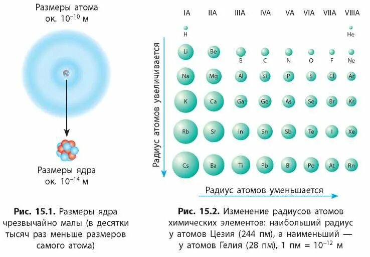 Изменение атома