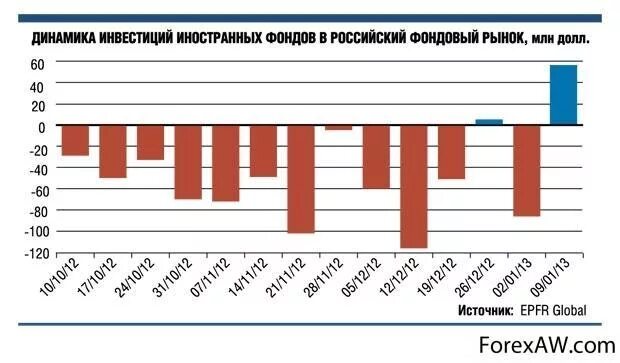 Фондов рынок сайт. Динамика инвестиций. Инвестиции на фондовом рынке России динамика. Приток инвесторов на фондовый рынок статистика. Инвестиции в фондовый рынок по странам.