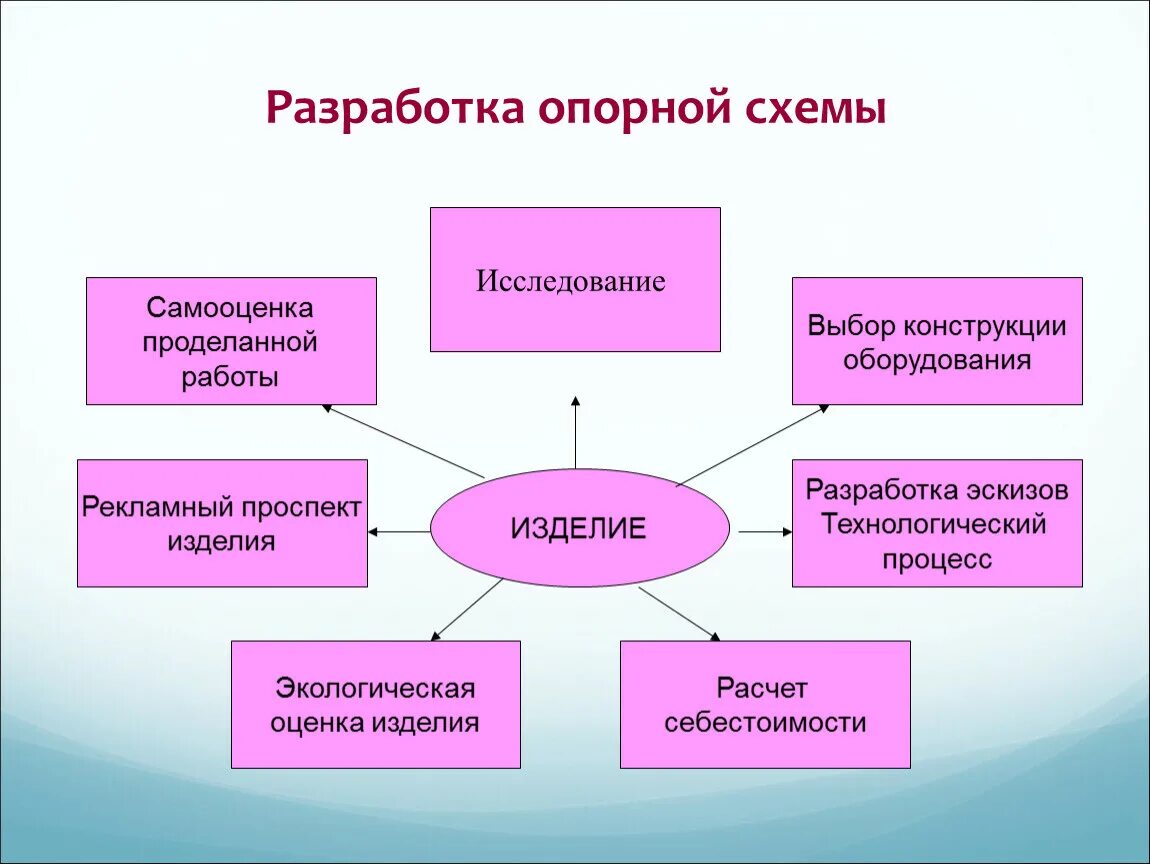 Система размышления. Разработка опорной схемы. Разработка опорной схемы размышления. Разработка опорной схемы рассуждения по технологии. Разработка опорной схемы размышления по технологии.