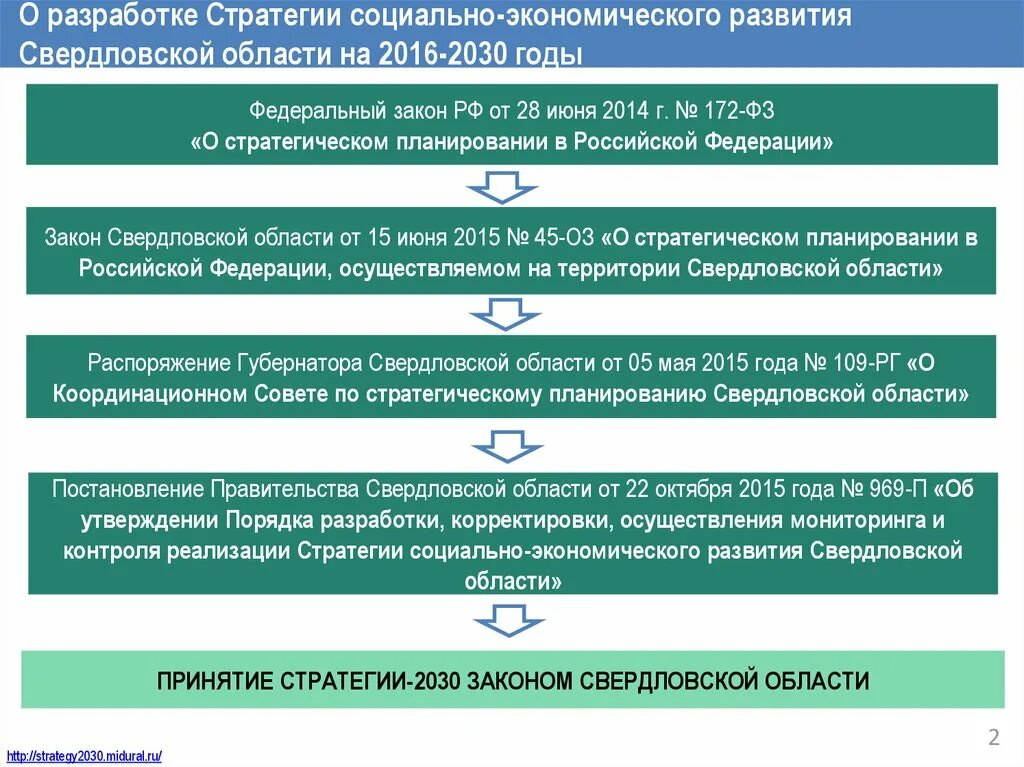 Стратегия социально-экономического развития Свердловской области. Социально-экономическое развитие Свердловской области. Стратегия социально-экономического развития. Цели стратегии социально-экономического развития.