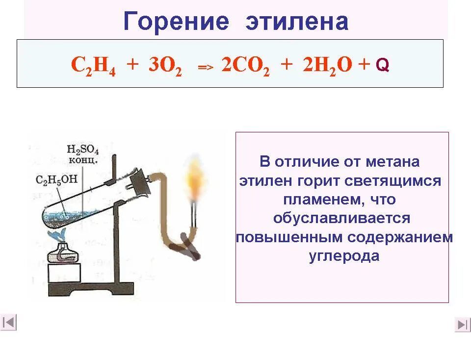 Горение этилена уравнение реакции. Реакция горения этилена. Реакция горения метана формула. Химическая реакция горения этилена. Тема этилен