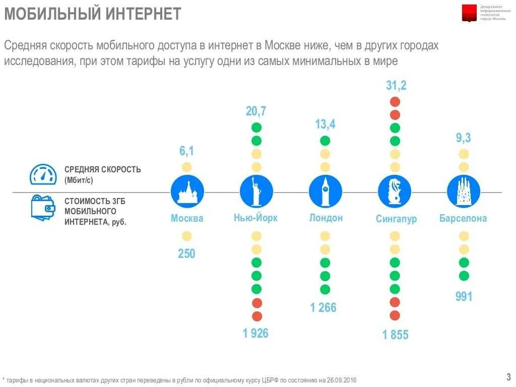 Мобильный интернет 9. Скоростной мобильный интернет. Скорость мобильного интернета. Лучший мобильный интернет. Лучший провайдер мобильного интернета.