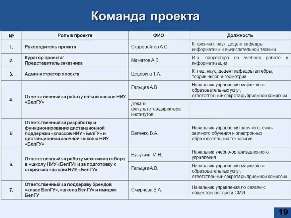 Роль и функции в проекте. Должности в команде проекта. Роли в проекте должности. Команда проекта таблица. Роли в проекте пример.