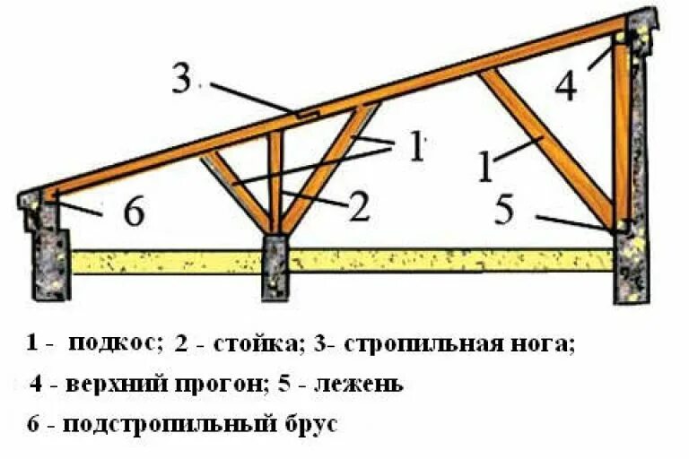 Как построить односкатную крышу поэтапно. Схема односкатной стропильной системы пристройки. Схема монтажа стропильной системы односкатной кровли. Чертеж стропил односкатной крыши. Устройства односкатной крыши схема.