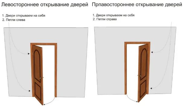 Куда открываться. Межкомнатные двери с открыванием во внутрь. Правильное открывание межкомнатных дверей. Схема открытия дверей. Дверь открывается наружу в комнате.