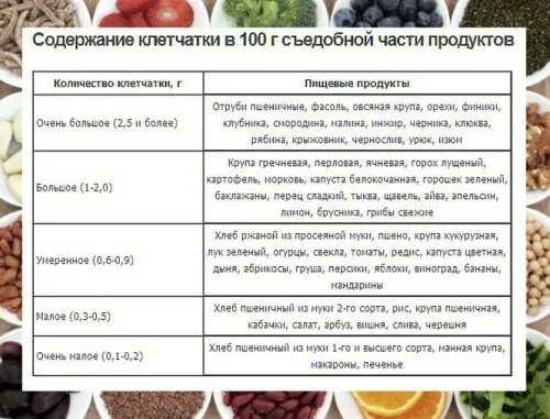 Клетчатка в каких продуктах содержится больше всего таблица. Сколько клетчатки в помидорах. Таблица содержания клетчатки. Продукты с высоким содержанием клетчатки таблица. Сколько клетчатки в помидорах.