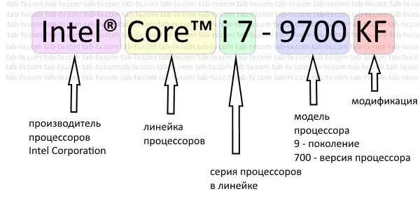 Интел индексы. Что означают буквы в процессорах. Что значат буквы на процессорах Интел. Расшифровка названий процессоров Intel Core. Буквенная маркировка процессоров Интел.