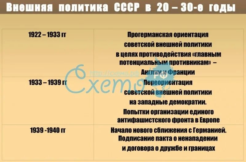 Внешняя политика СССР В 20-Е – 30-Е годы XX века.. Внешняя политика СССР В 20е-30е годы итоги. Внешняя политика СССР В 20-30 годы кратко таблица. Внешняя политика СССР В 20-30 годы. Цели внешней политики ссср в 1920 е