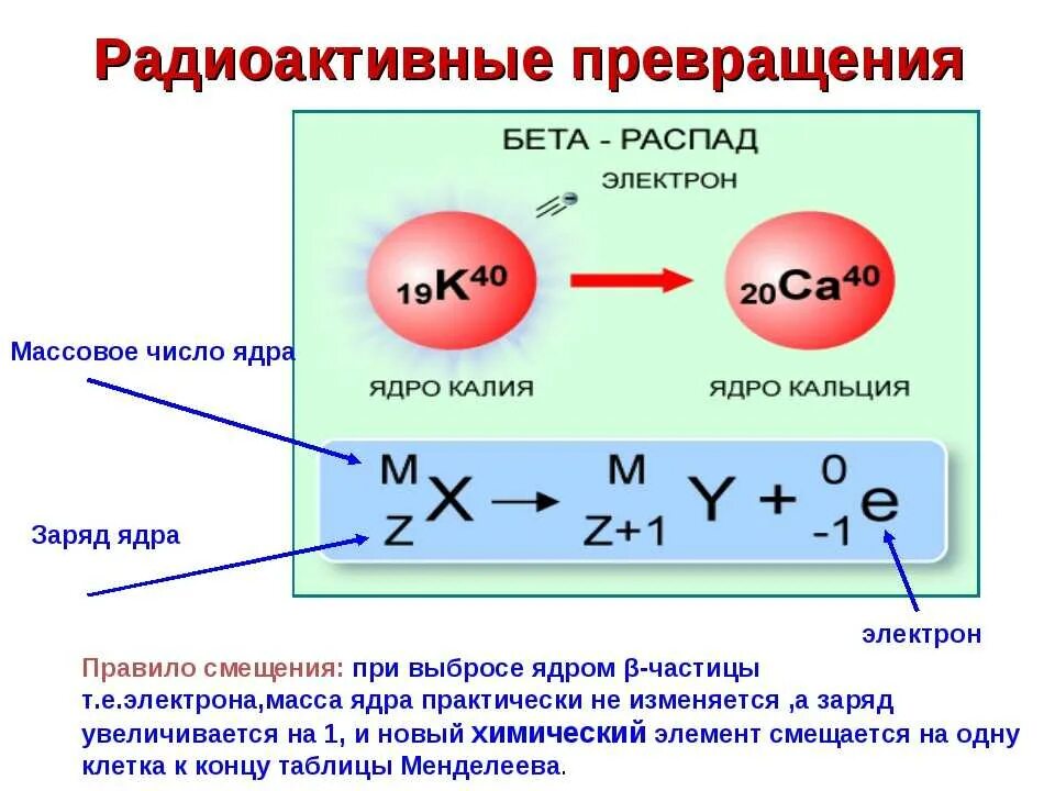 Составьте 5 ядер с. Альфа распад и бета распад формула. Радиоактивность Альфа распад. Альфа-распад ядер. Бета-распад. Радиоактивность Альфа и бета распад.