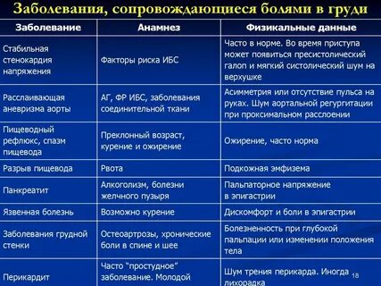Боли жгучего характера за грудиной