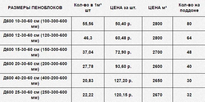 Сколько блоков надо. Сколько в 1 кубе пеноблока 200х300х600 штук. размер пеноблока 100 мм. сколько пеноблоков в 1м3 600х300х200. количество пеноблоков в поддоне 200х300х600.