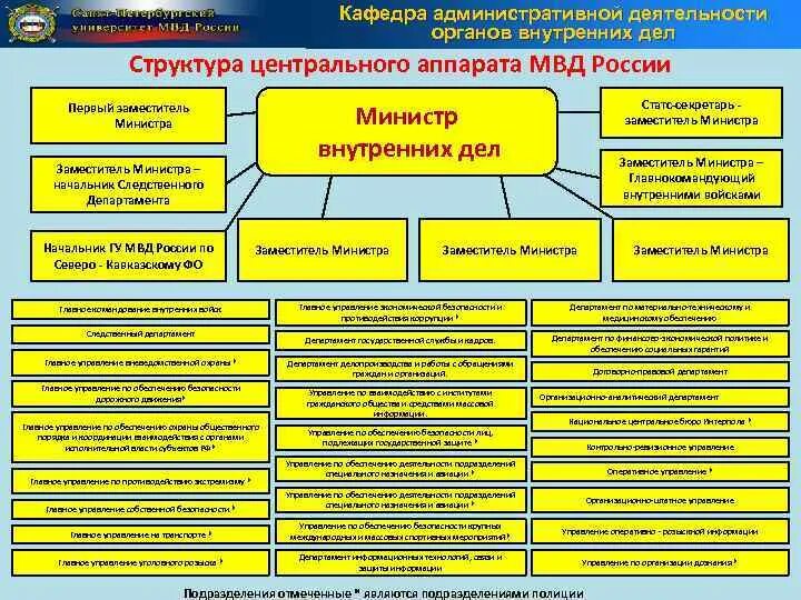 Структура 8 управления ГШ вс РФ. Структура управления в МВД РФ схема. Структура Министерства внутренних дел РФ. Структура Министерства органов внутренних дел Российской Федерации. Как называется особый вид государственной службы