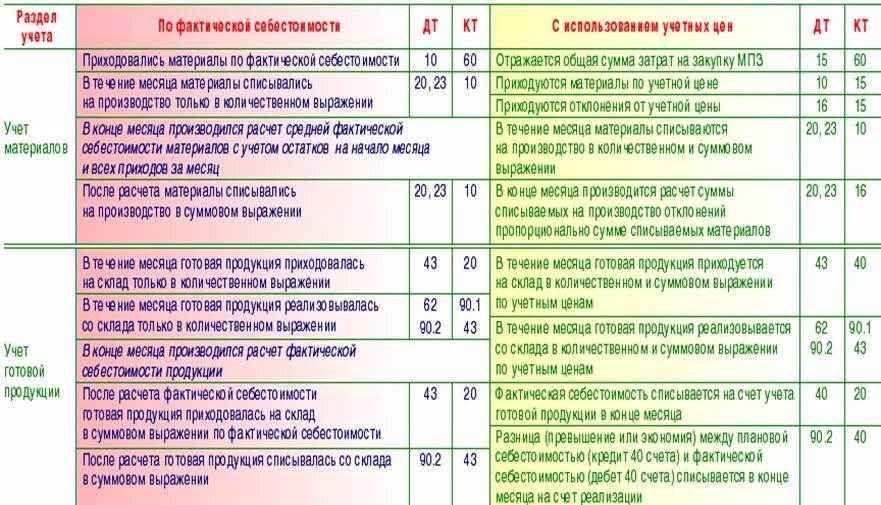 Учет по средней стоимости. Списана продукция по себестоимости проводка. Списана себестоимость проданных материалов проводка. Списана фактическая себестоимость материалов проводка. Проводка списана готовая продукция по себестоимости.