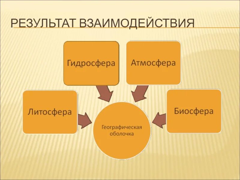 Связь биосферы с гидросферой. Взаимосвязь атмосферы и гидросферы. Взаимодействие биосферы и литосферы. Взаимодействие литосферы биосферы гидросферы и атмосферы. Взаимодействие литосферы, атмосферы, гидросферы.