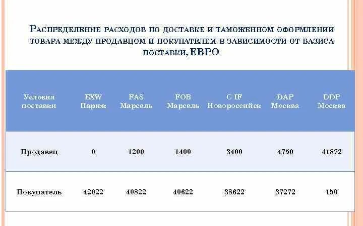 Распределение суд расходов между сторонами. Таблица распределения расходов между покупателем и продавцом. Затраты в зависимости от условий поставки. Распределение затрат. Распределяемые расходы это.