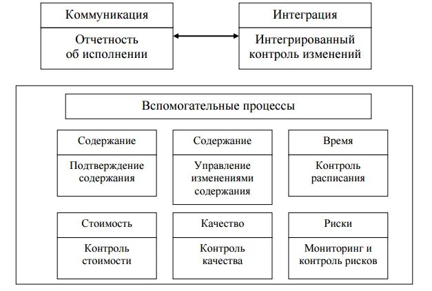 Вспомогательные процессы контроля. Интегрированный контроль изменений. интегрированный контроль это. требования к системе контроля. алгоритм интегрированного контроля изменений.