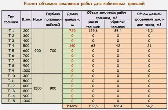 Расчет объемов земляных работ для кабельных траншей. Габариты кабельных траншей т-2.. Таблица земляных работ для траншей. Формула подсчета грунта траншеи. Т1 т2 т3 время