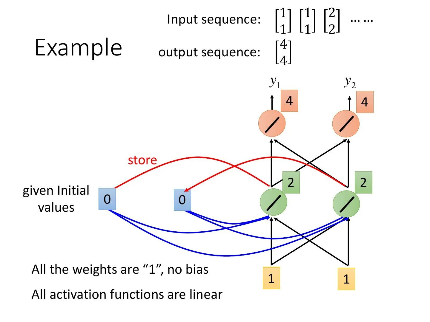 Рекуррентная нейронная сеть. Input примеры. RNN нейронная сеть. Activation functions. Recurrent networks