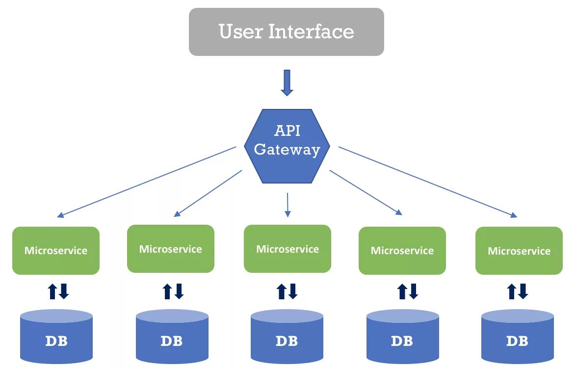 Microservice architecture. Архитектуры систем Микросервисная архитектура. Микро сервисная архитектура. Архитектура микросервисов пример. Архитектурная схема микросервисов.