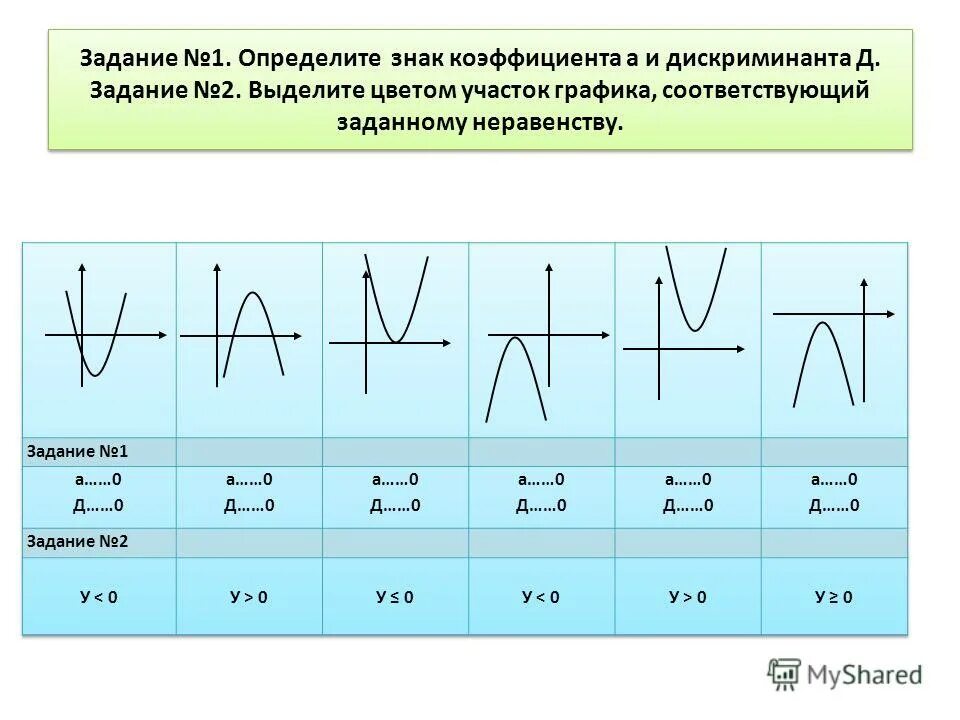 Дискриминант квадратного неравенства. Знак коэффициента. Графики и коэффициенты. Как определить знаки коэффициентов. Квадратные неравенства знаки.