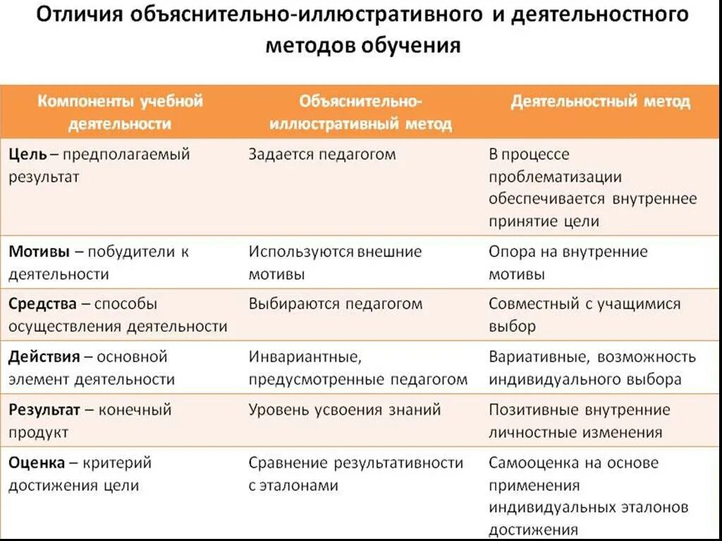 Методы обучения объяснительно-иллюстративный. Цель обучения обьяснительн-иллюстративный метода обучения. Объяснительно-иллюстративные технологии обучения. Объяснительно-иллюстративное обучение. Способы образования сравнений