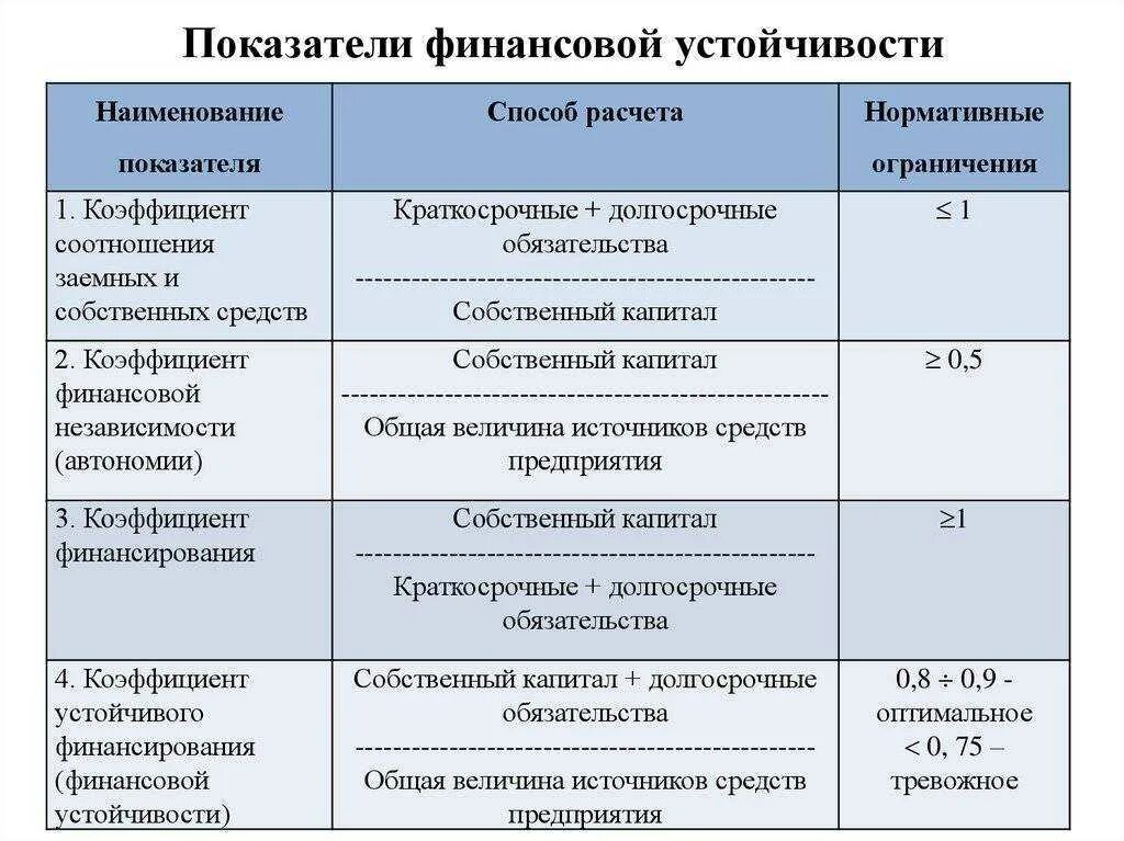 Наличие собственных и долгосрочных заемных