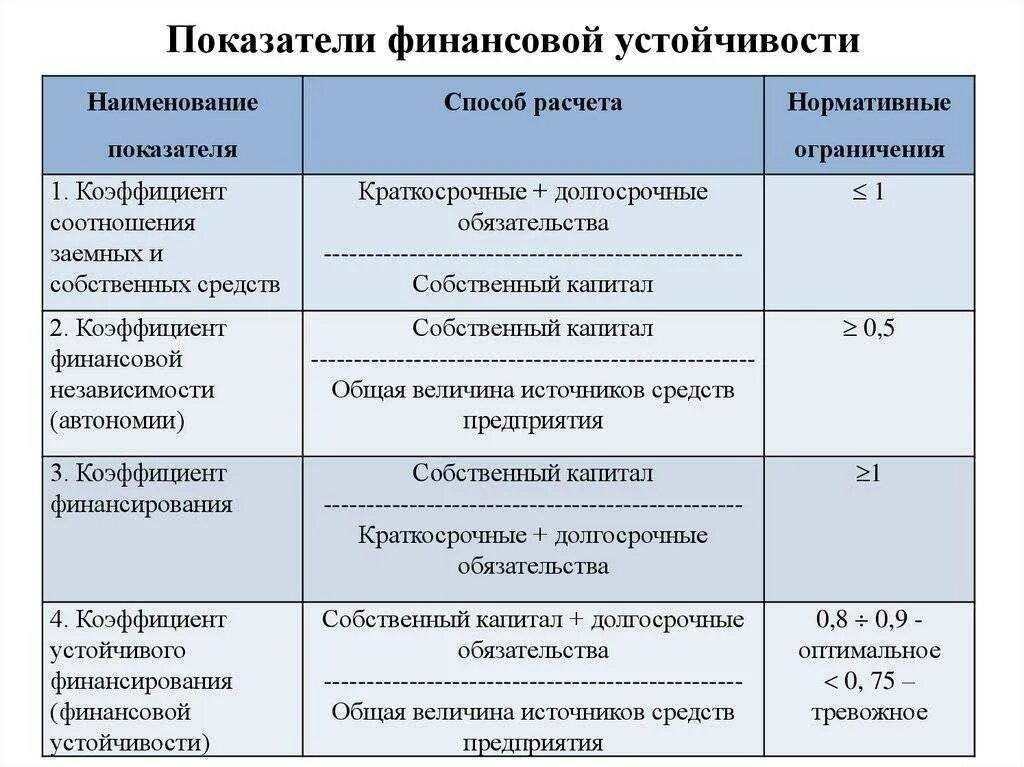 Сравнение текущих показателей с. Показатели финансовой устойчивости предприятия. Анализ финансовой устойчивости формулы. Формула расчета финансовой устойчивости. Коэффициент фин устойчивости формула по балансу.