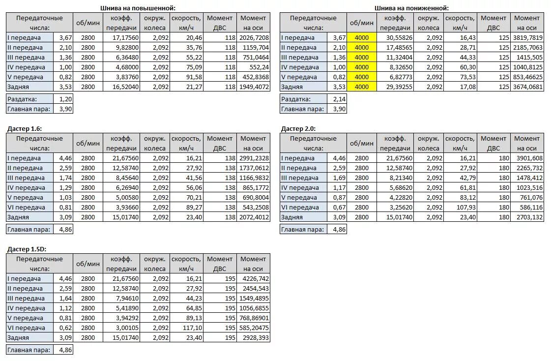 Передаточные числа шкода рапид 1. Передаточные числа кпп бмв е36. Передаточные числа коробки передач w124 m111. Передаточное число коробки приора. Передаточные числа кпп jb3.