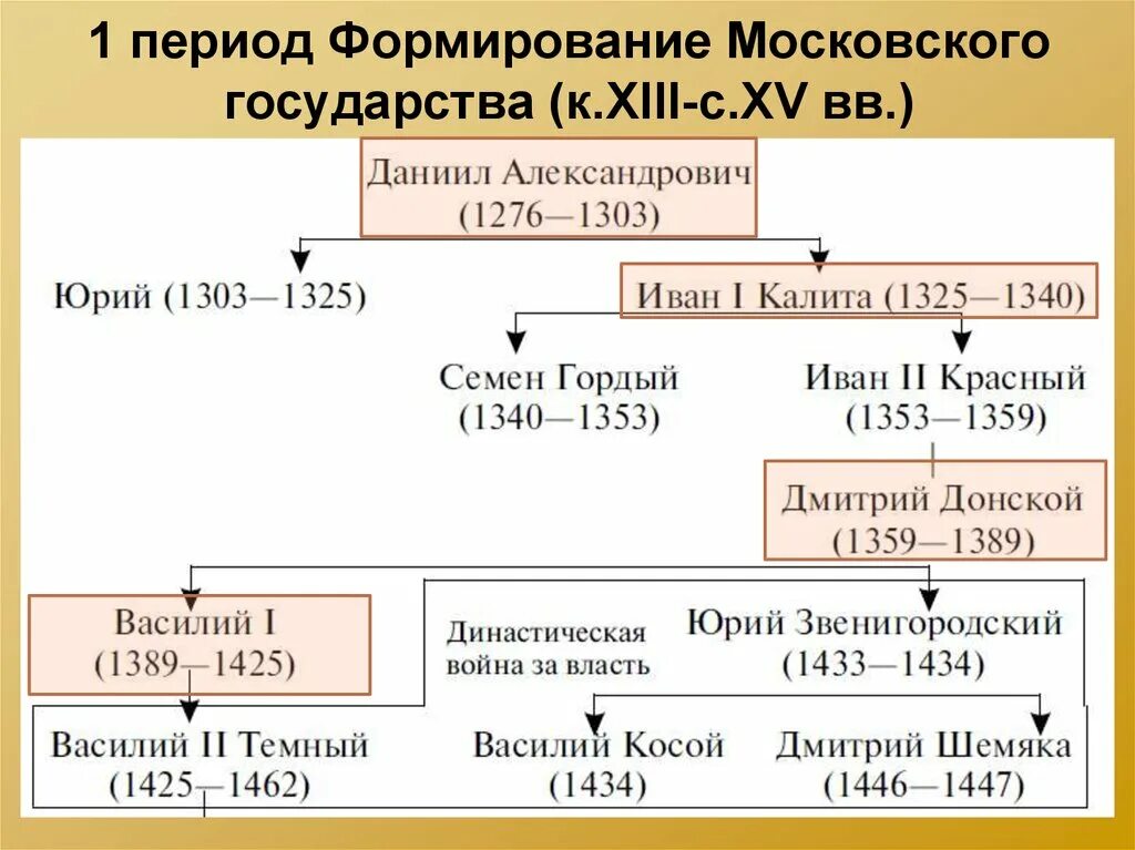 Россия 14 век политика. Возникновение Московского государства. Период Московского государства. Создание Московского государства. Создание Московского царства.