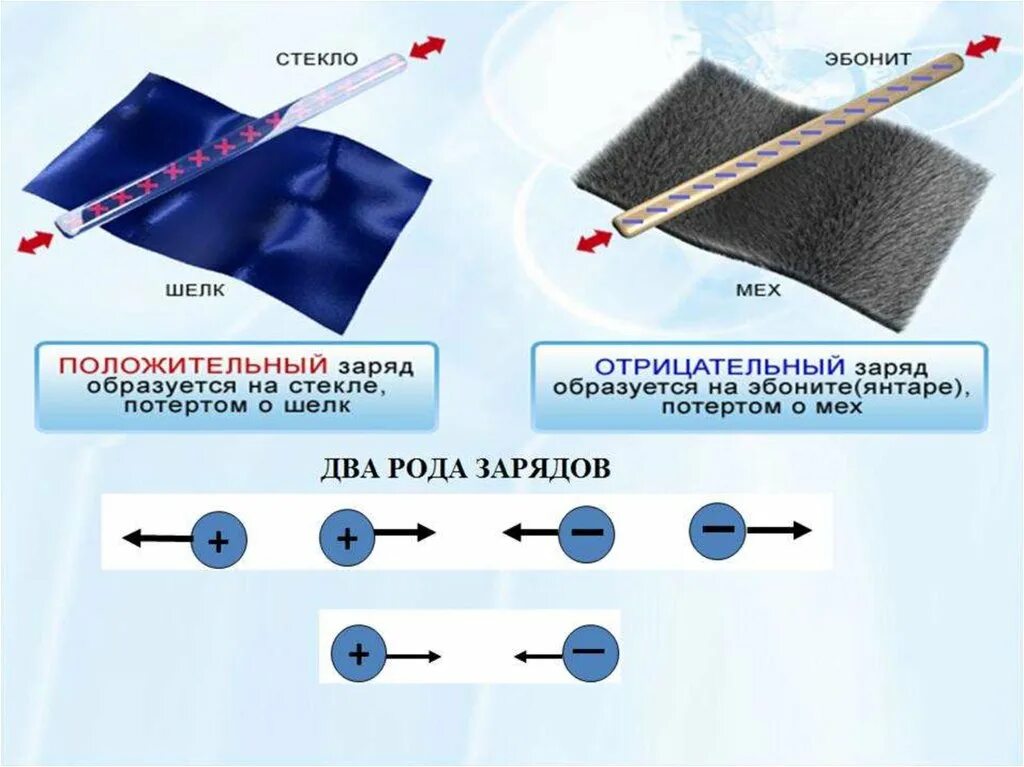 Почему можно наэлектризовать эбонитовую. Электризация тел. Два рода электрических зарядов. Электризация тел два рода электрических зарядов 8 класс. Положительный и отрицательный заряд. Два рода зарядов.