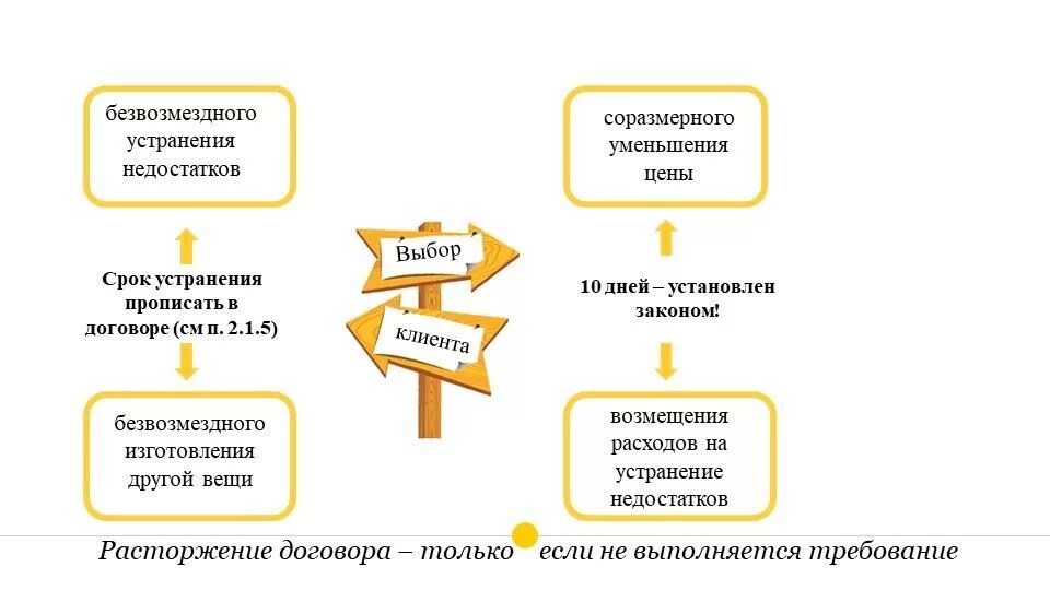 Безвозмездное устранение недостатков в разумный срок. Безвозмездное устранение недостатков в разумный срок