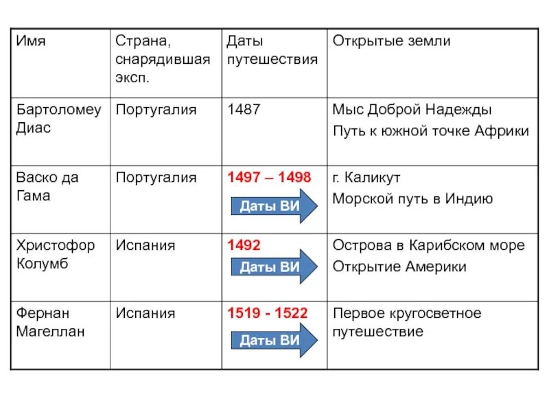 Раскрыта дата. Завоевание америки таблица. дата путешествия. этапы завоевания южной америки. основные события испанского завоевания америки.