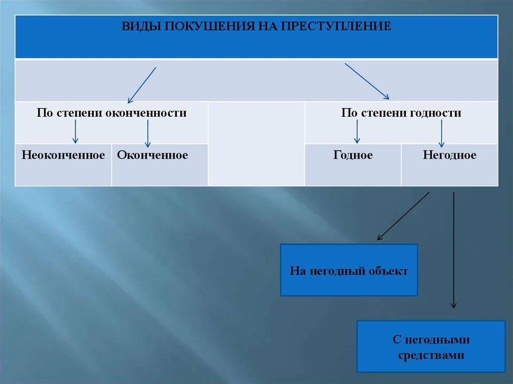 Виды покушения. Виды покушения на преступление. Виды покушения на преступление по степени оконченности. Формы покушения