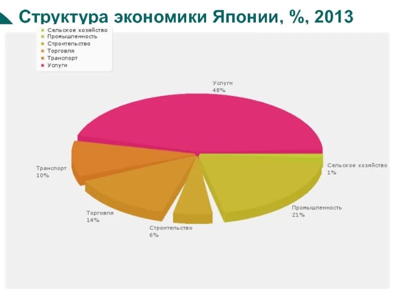 Структура экономики Японии по секторам 2020. Структура экономики Японии 2022. Структура занятости населения по секторам экономики в Японии. Структура экономики Японии 2020.