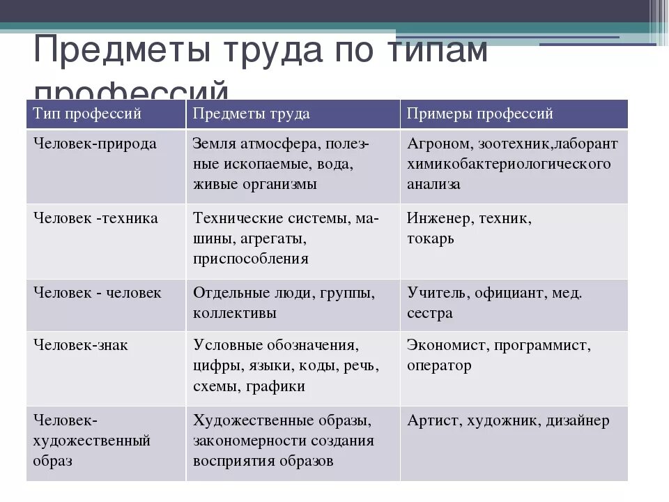 Тип це. Предмет труда примеры. Средства труда и предметы труда примеры. Перечислите предметы труда. Характеристика типов профессий.