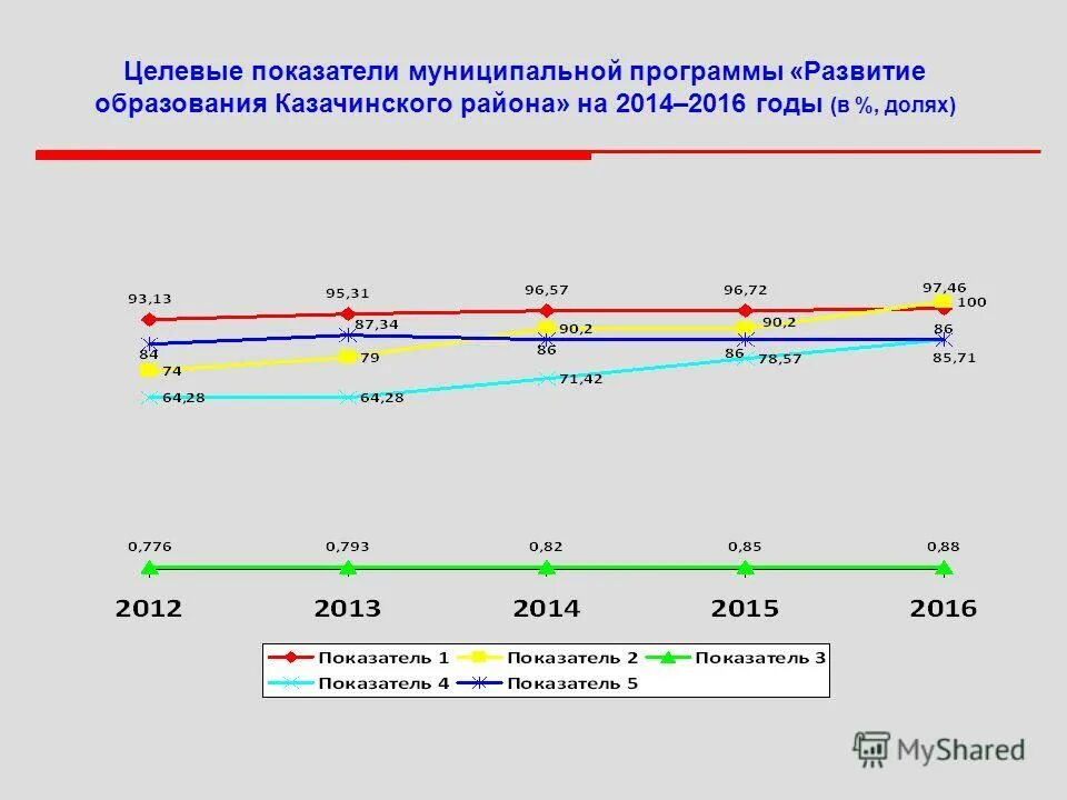 основные показатели муниципальной программы
