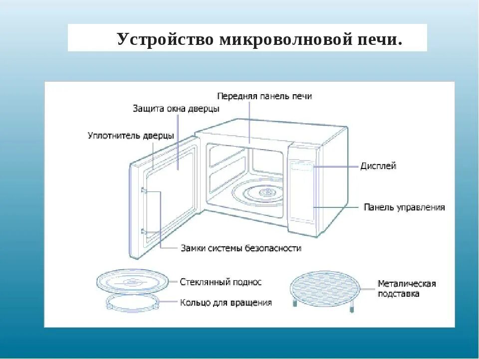 Строение СВЧ печи схема. Принцип работы микроволновой печи схема. Из чего состоит микроволновая печь схема. Состав строение СВЧ печи.