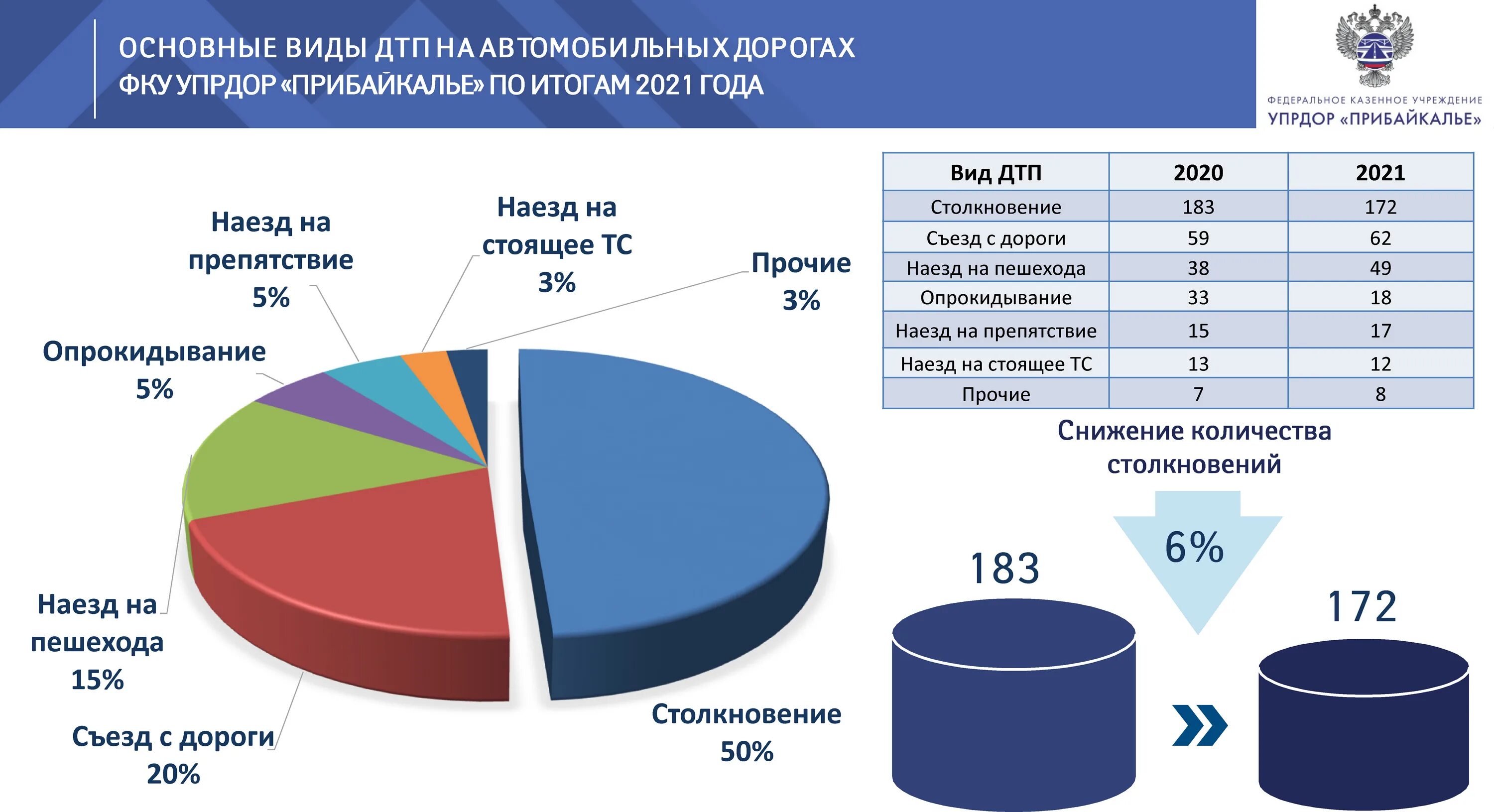 Статистика ДТП за 2021 год. Статистика аварийности по регионам 2022. Статистика аварийности по регионам 2021. Статистика ДТП по регионам за 2021 год. Чрезвычайные ситуации 2021 года