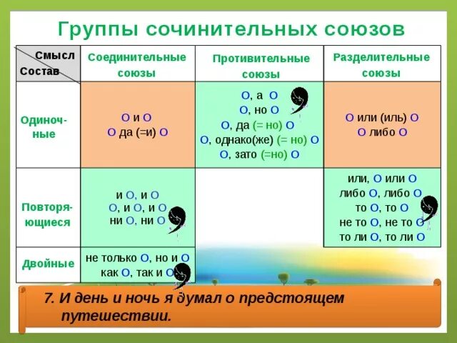 Группы сочинительных союзов. Сочинительный противительный Союз. Соединительные Союзы примеры. Соединительные Союзы таблица. Распределите сочинительные союзы по группам