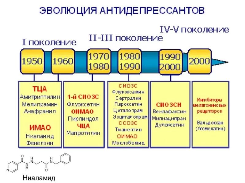 Последние антидепрессанты. Поколения антидепрессантов. Современные антидепрессанты. Антидепрессанты четвертого поколения. Антидепрессанты четвертого поколения список.