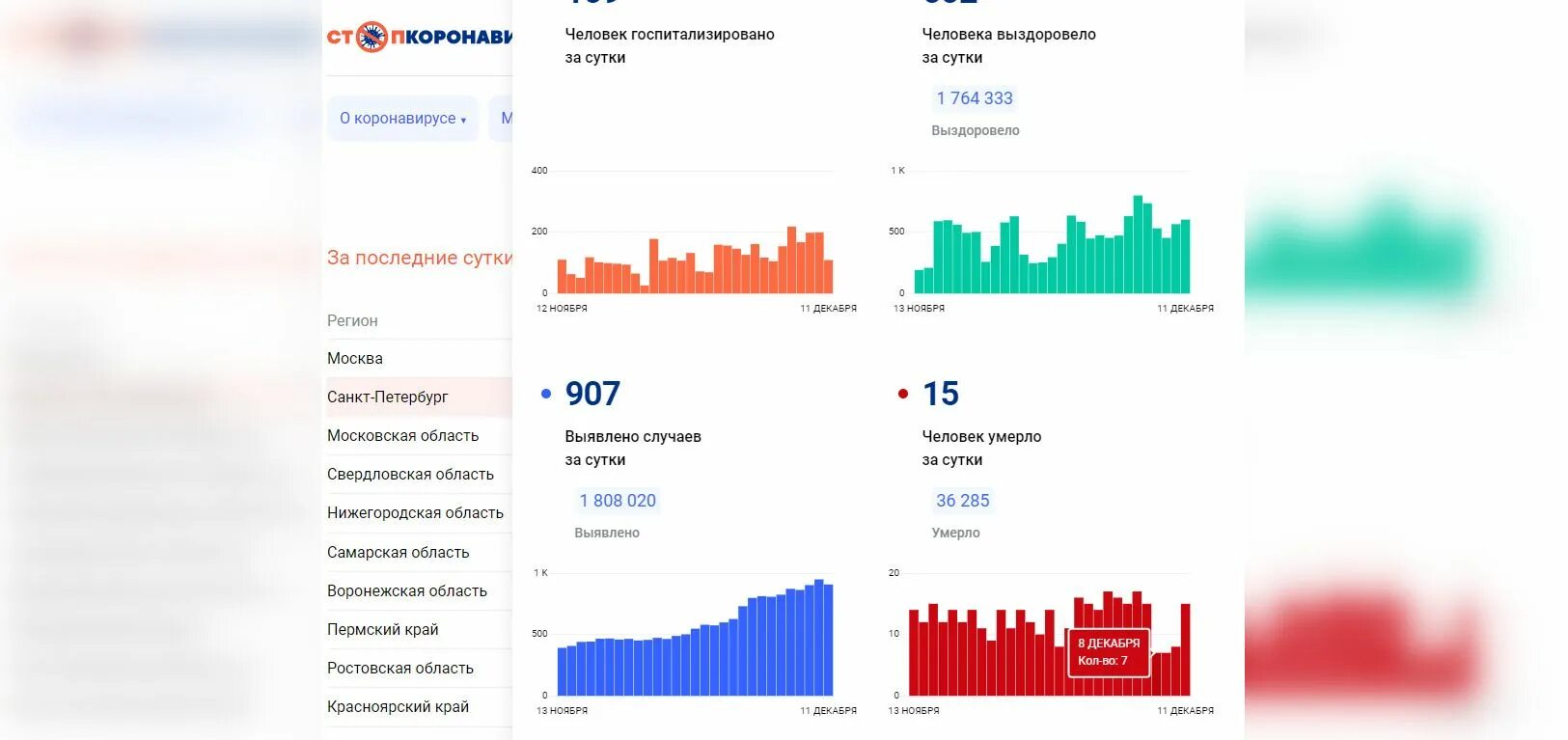 Коронавирус статистика за сутки. Статистика коронавируса в СПБ. Статистика по коронавирусу в России. Статистика по ковид.