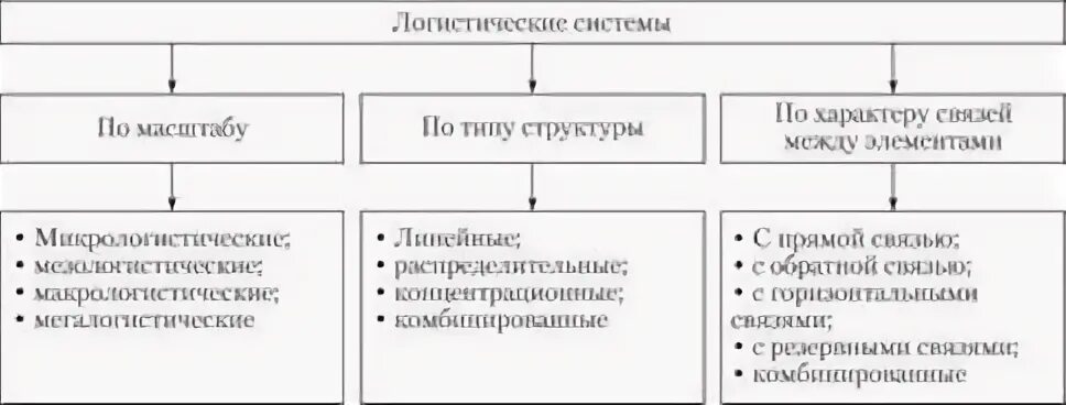 Свойства элементов логистической системы