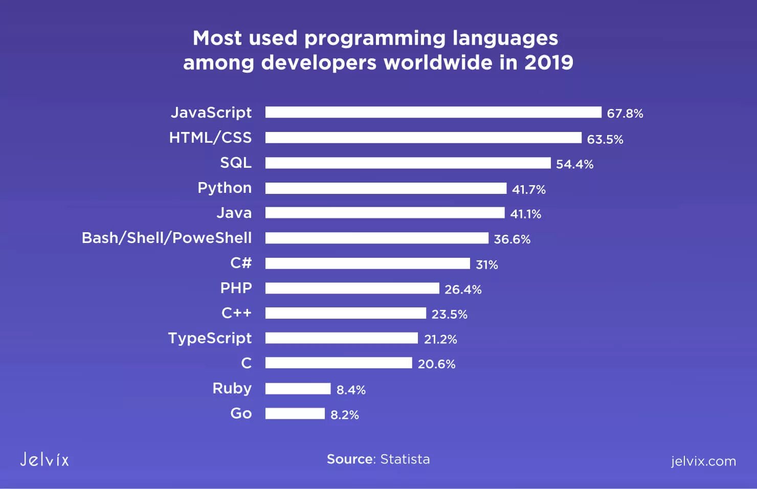 В каких областях какие языки программирования. Data science языки программирования. топ языков программирования 2025. рейтинг языков программирования. programming languages 2019.