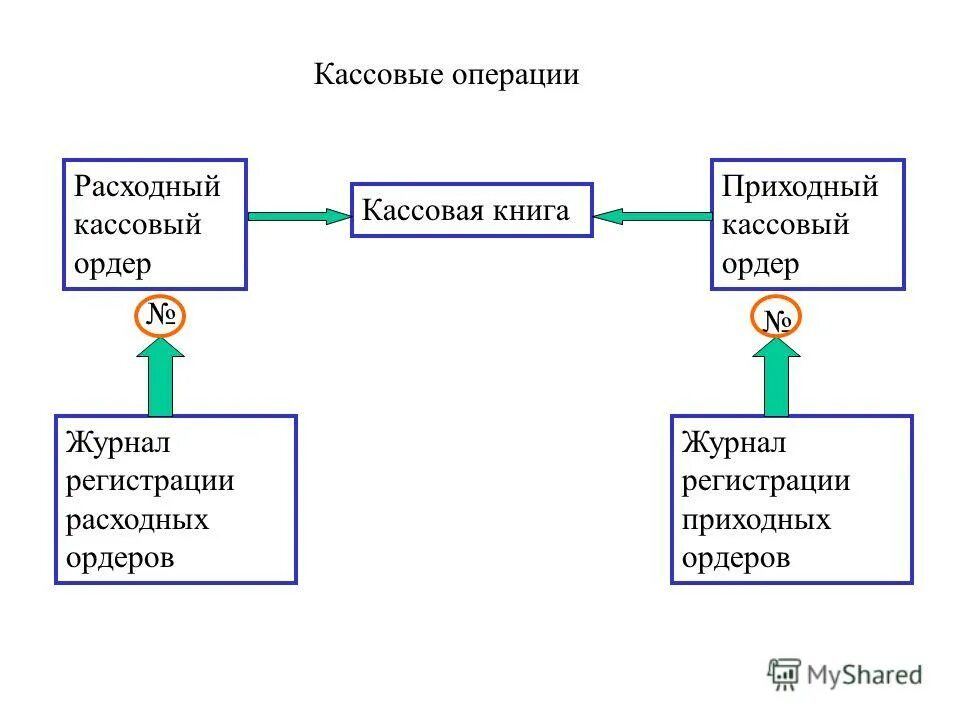 операции на кассе. кассовые операции банка. рассчетео кассовые операции. кассовые операции коммерческого банка. расчетно-кассовые операции в иностранной валюте.