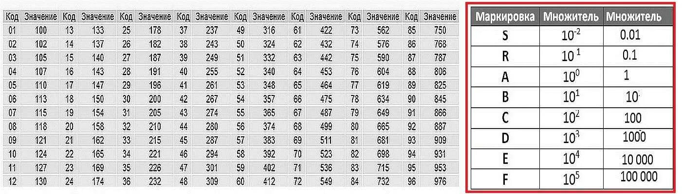 Резистор смд маркировка калькулятор. Номиналы SMD резисторов таблица. СМД резистор 01с. Цифровая маркировка СМД резисторов. 01а резистор номинал SMD.