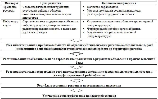 Какие факторы не являются на развитие депрессии.