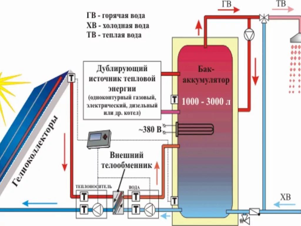 Схема гелиосистемы для горячего водоснабжения. Схема солнечной водонагревательной установки. Бойлер косвенного нагрева для солнечного коллектора. Схема горячего водоснабжения от солнечной батареи.